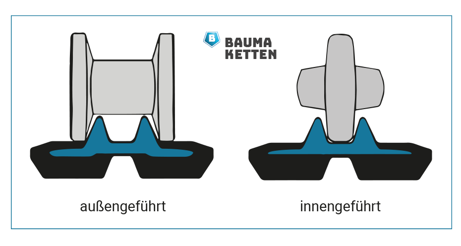Gummiketten außengeführt oder innengeführt
